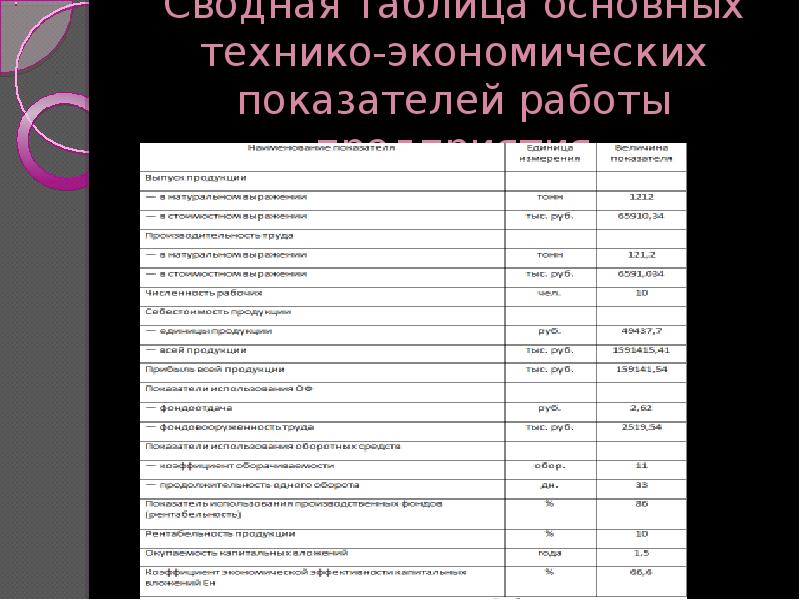 К основным технико экономическим и другим показателям результатов проекта относят