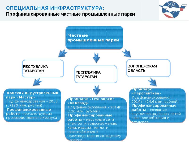 Специальный инфраструктурный проект