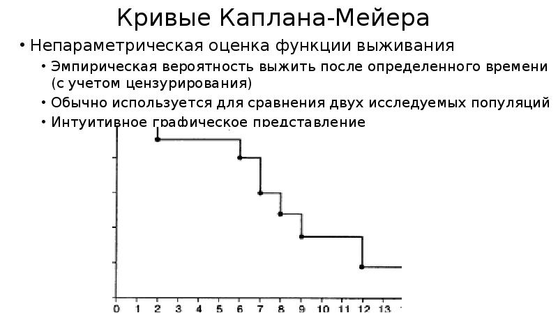 Крив методы. Кривая Каплана Мейера. Анализ выживаемости Каплана–Мейера. Функция выживания Каплана-Мейера.. График выживаемости Каплана-Мейера.