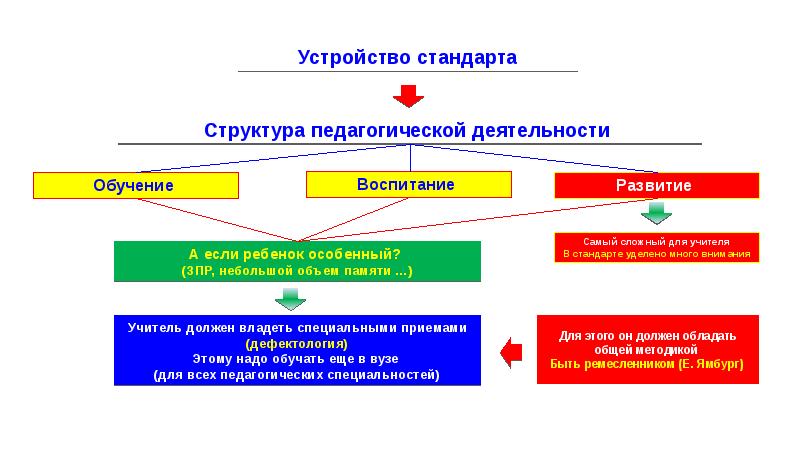 Профессиональный стандарт педагога дефектолога проект