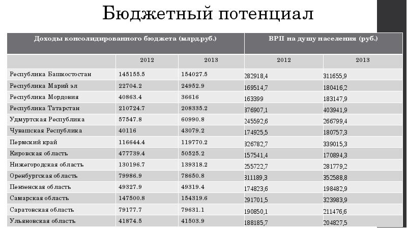 Бюджетный потенциал