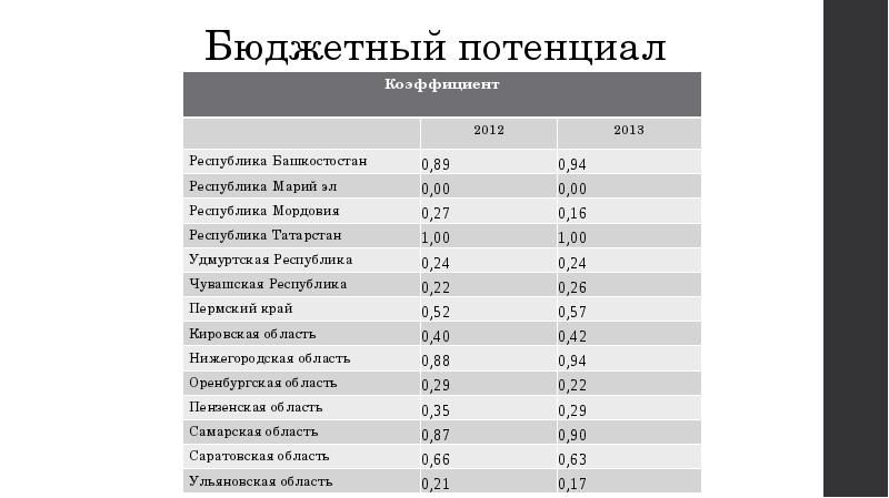 Бюджетный потенциал