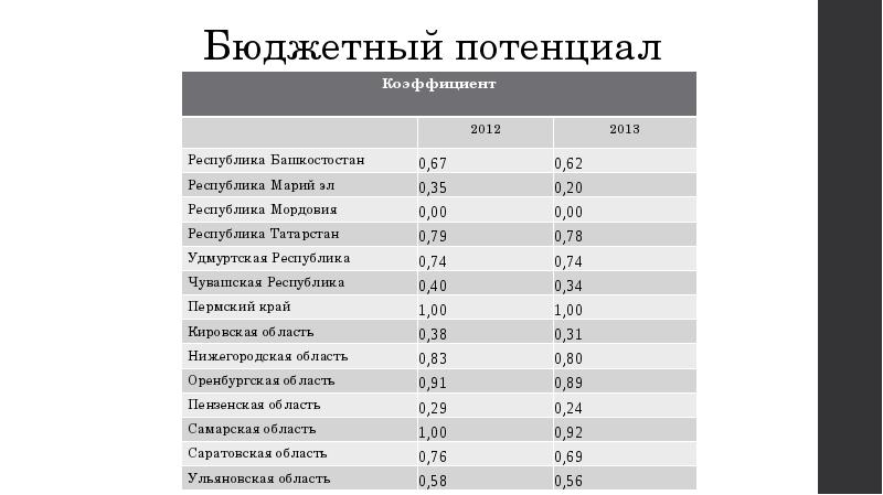 Бюджетный потенциал