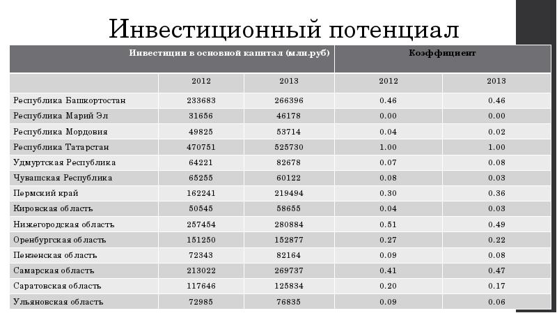 Презентация инвестиционный потенциал региона