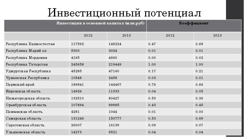 Инвестиционные проекты центрального федерального округа