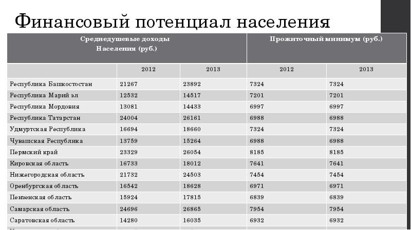 Финансовый потенциал населения
