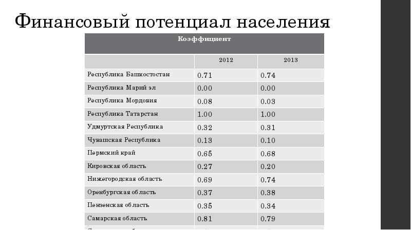 Финансовый потенциал населения