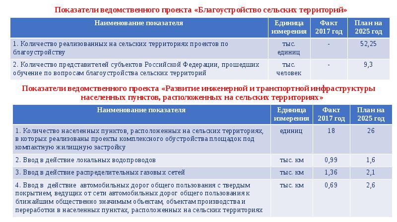 Проект развитие сельских территорий