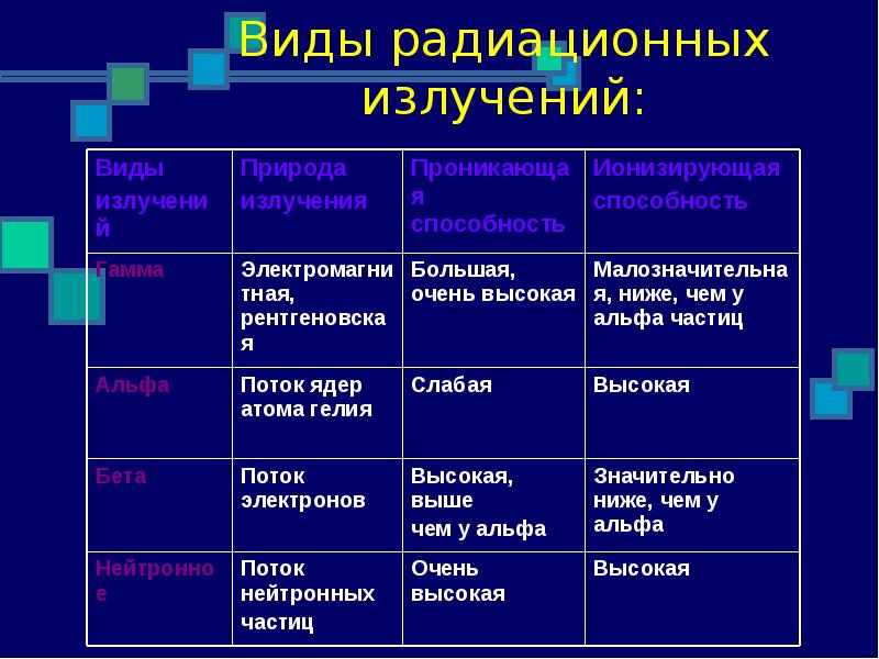 Презентация виды излучений