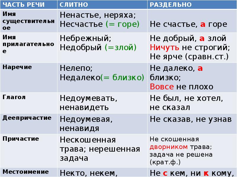 Пишется слитно не веселый не рисует не открыв не пять