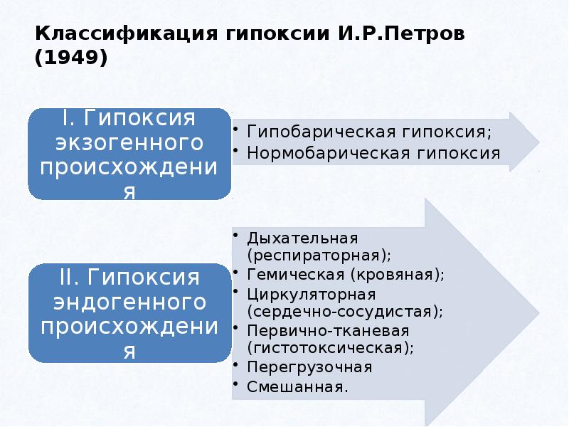 Состояние гипоксии. Патогенез гемической гипоксии. По течению процесса гипоксии различают. Гемическая гипоксия.