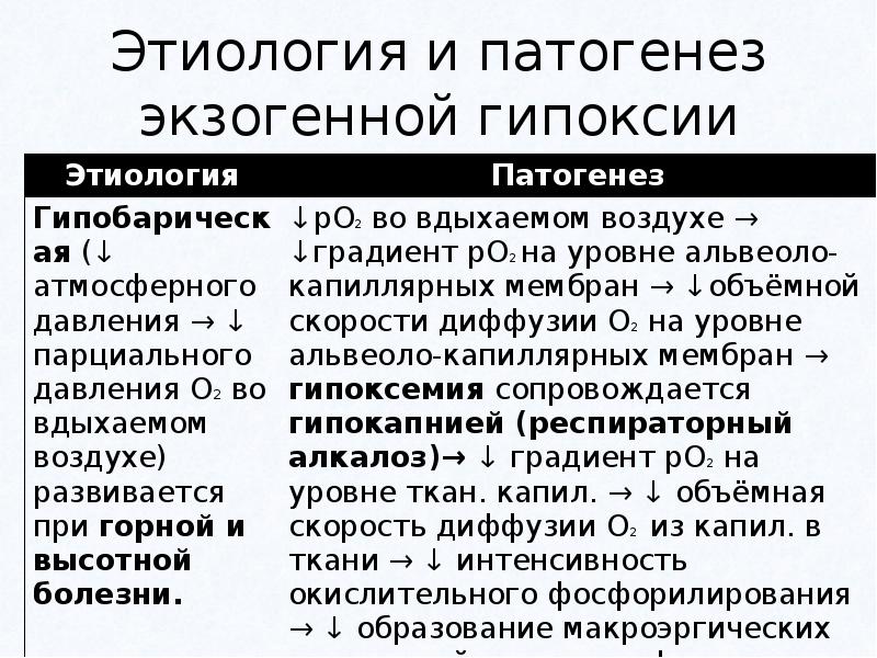 Уровень гипоксии. Этиология циркуляторной гипоксии. Кессонная болезнь. Дыхательная гипоксия этиология патогенез. Патогенез циркуляторной гипоксии.