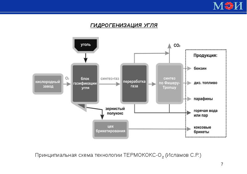 Процесс угля. Каталитическое гидрирование угля схема. Гидрогенизация угля схема. Технология Термококс КС. Гидрогенизация угля технология.