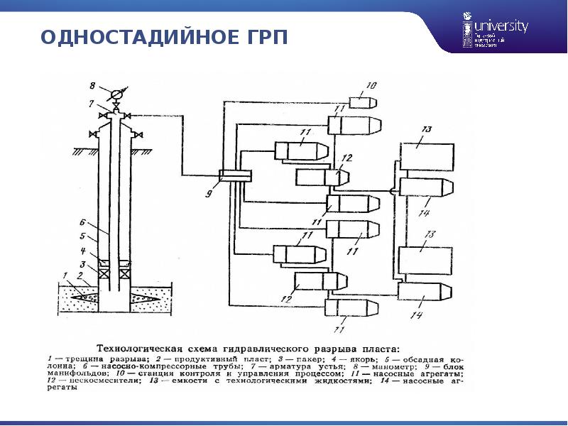 Схема оборудования при грп