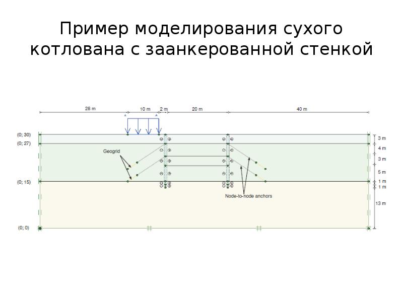 Пример моделирования сухого котлована с заанкерованной стенкой Пример моделирования сухого котлована с заанкерованной стенкой