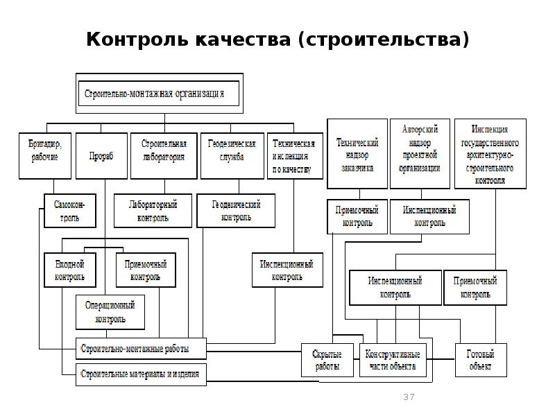 Управление качеством в проекте реферат