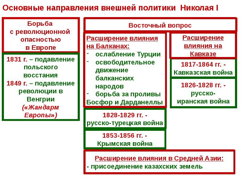 Внешняя политика николая 1 схема