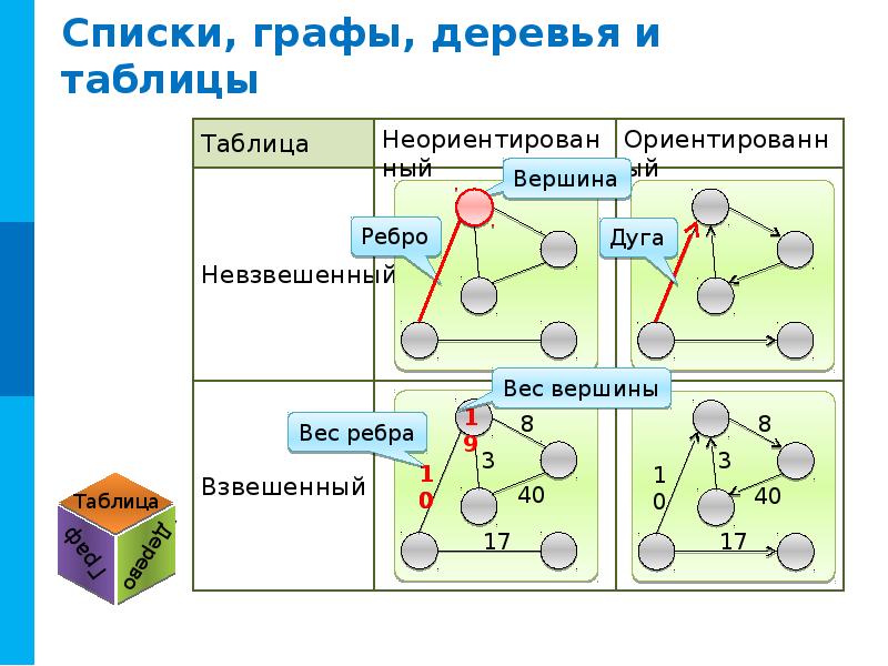 Графа списком