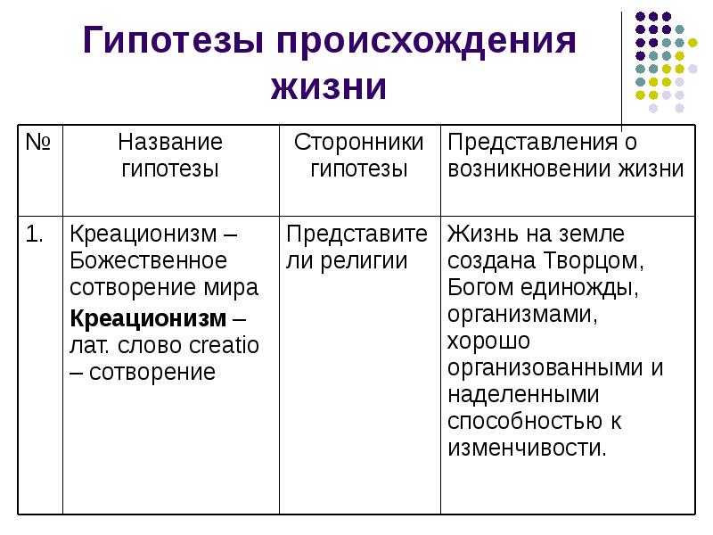 Презентация по биологии 9 класс гипотезы возникновения жизни на земле