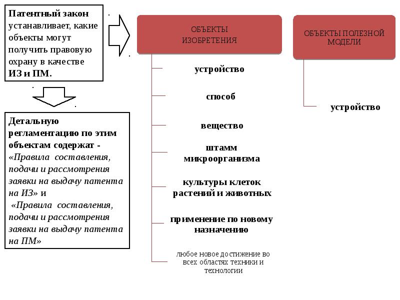 Изобретение и полезная модель презентация