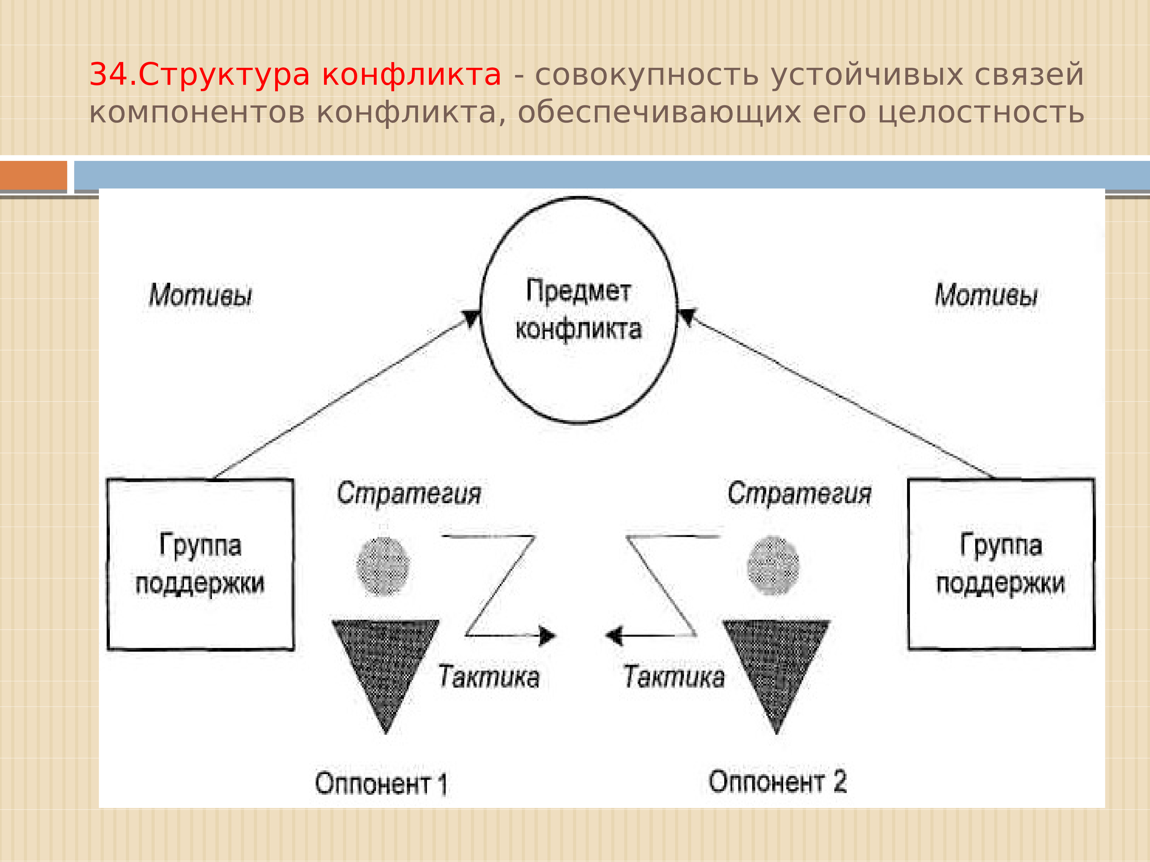 Структура конфликта. Структура социального конфликта(в схемах). Структурные элементы конфликта схема. Структура конфликта в психологии. Структура конфликта участники конфликта.