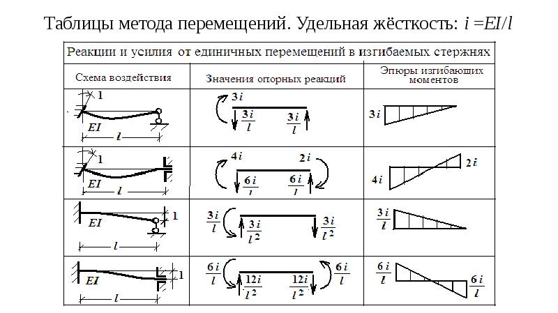 Шарнирная схема метод перемещений