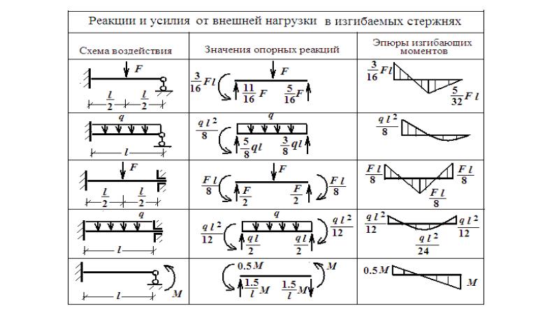 Таблица перемещений