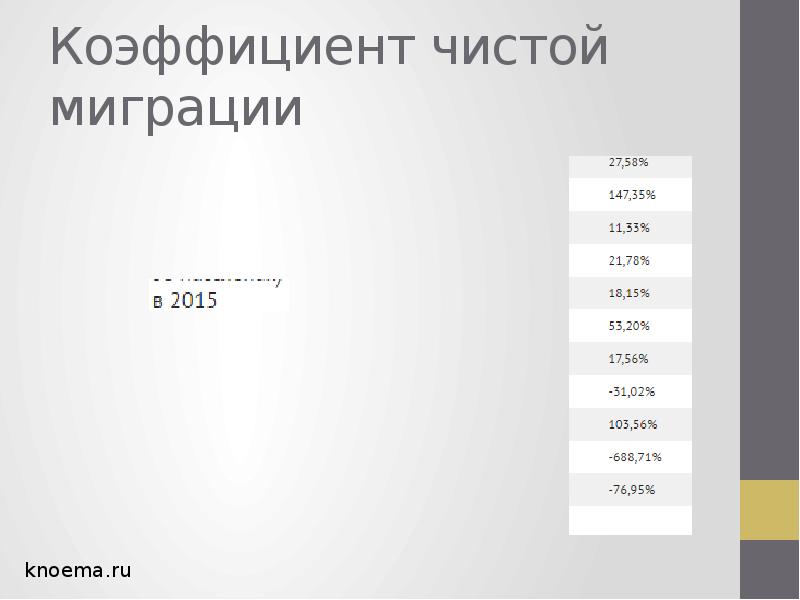 Общий коэффициент миграции. Коэффициент чистой миграции.