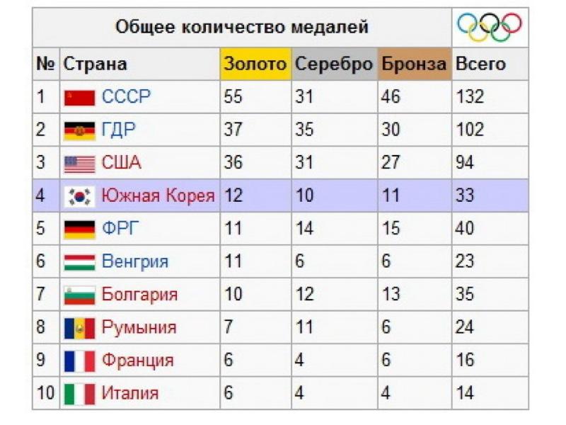 Достижение советского спорта 1960 1980 презентация