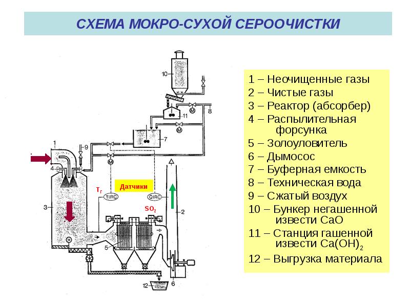 Распылительный абсорбер схема