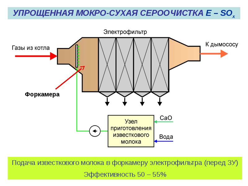 Схема электрофильтра для очистки газа