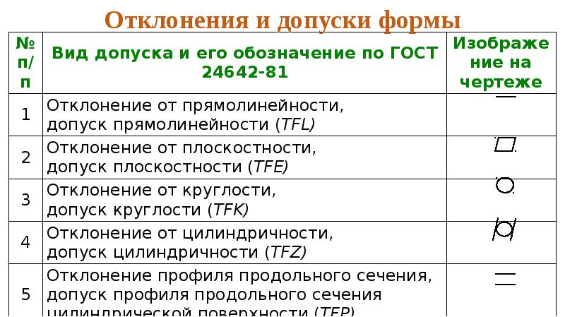 3 форма допуска. Отклонения формы. Допуски формы. Допуск отклонения формы. Допуски формы ГОСТ.