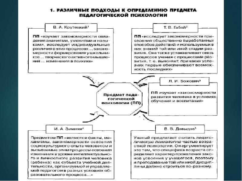 Задачи и проблемы педагогической психологии презентация