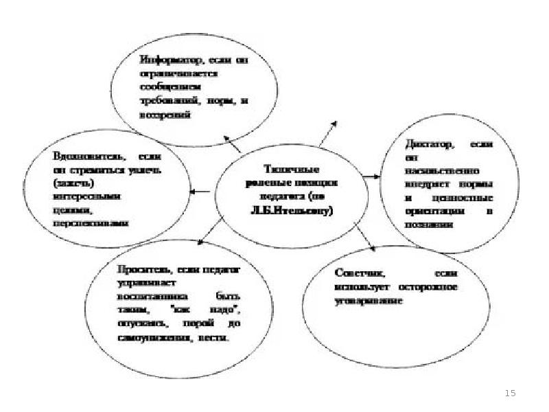 Социальное положение педагога. Схема ролевых позиций учителя. Ролевые педагогические позиции. Ролевые позиции преподавателя. Социальная позиция педагога.