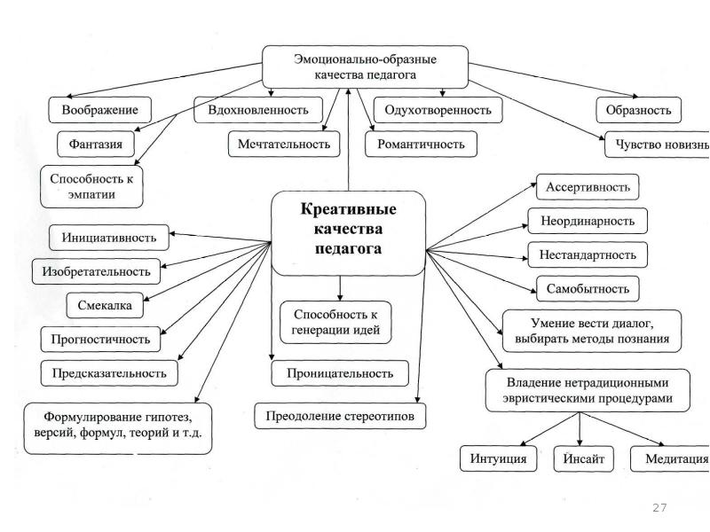 Индивидуальный Стиль Работы Педагога