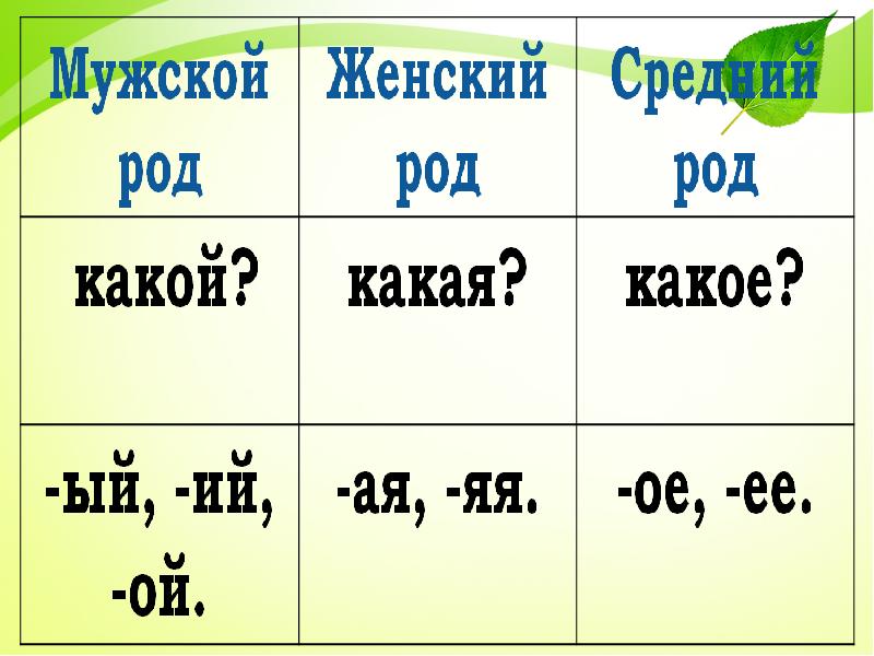 Изменение имен прилагательных по родам 3 класс перспектива презентация