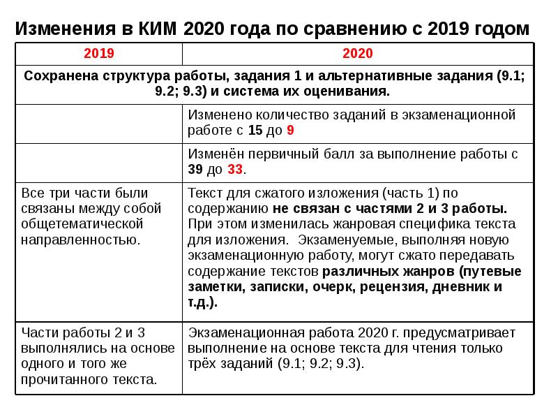 Изменения в огэ. Структура Ким по географии 2020 ОГЭ. ОГЭ которое было в 2019 году. Состав Ким 2019 ОГЭ.