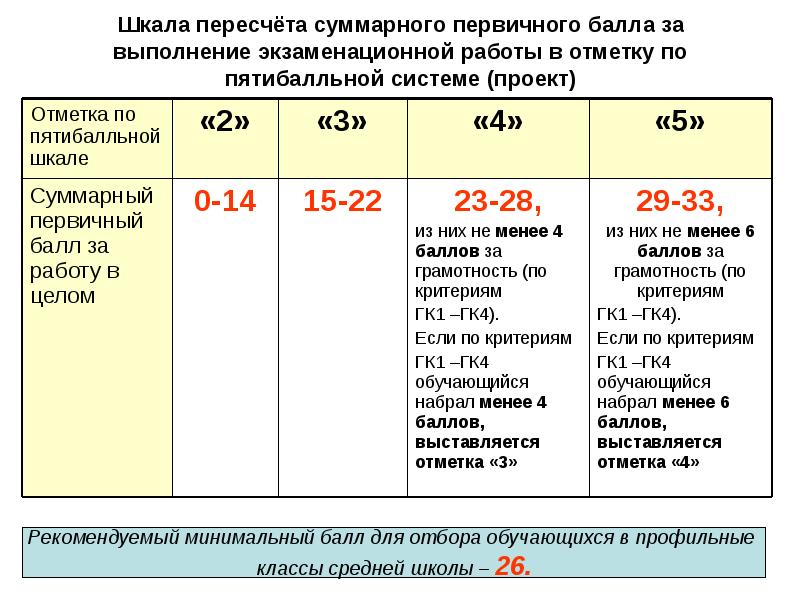 Итоговый проект 9 класс баллы и оценки