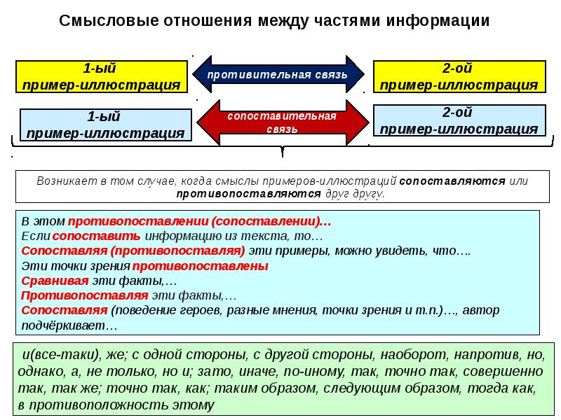 Связь между частями. Смысловые отношения между частями. Смысловые отношения между частями информации. Смысловые отношения между частями текста. Смысловая связь.