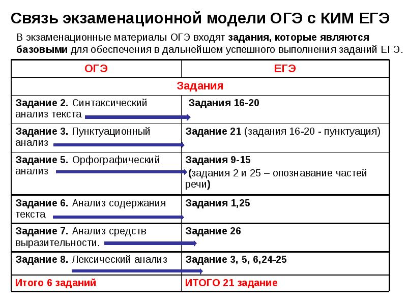 Изменения в огэ. Экзаменационные материалы ОГЭ. Модели ОГЭ. Ким аббревиатура ЕГЭ. ОГЭ задачи про связь.