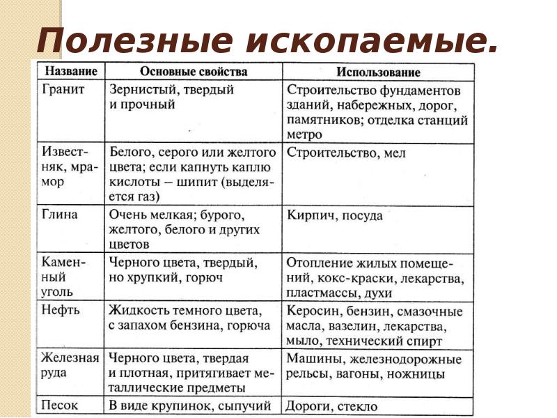 Применение полезных ископаемых 3 класс таблица