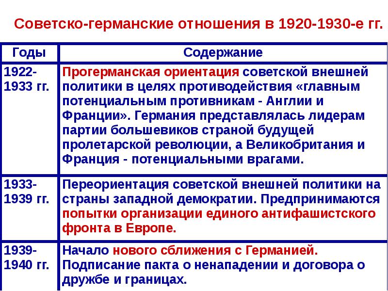 Внешняя политика ссср в 1920 1930 е гг презентация 11 класс