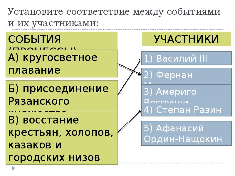 Между событиями. Событие из истории зарубежных стран. Зарубежные исторические события. События в истории и их участники. Установите соответствие между историческими событиями.