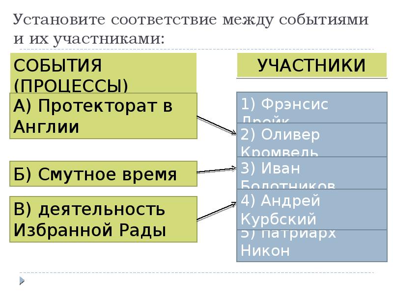 Установите соответствие между событиями и их участниками. Установите соответствие по истории. Участники избранной рады. Установи соответствие между страной и деятелями. Установи соответствие между страной и деятелями Англия США Франция.