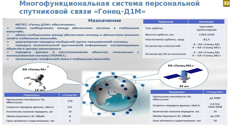 Современные космические спутники связи и спутниковые системы презентация