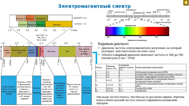 Схема дзз диапазоны электромагнитного излучения взаимодействие с атмосферой