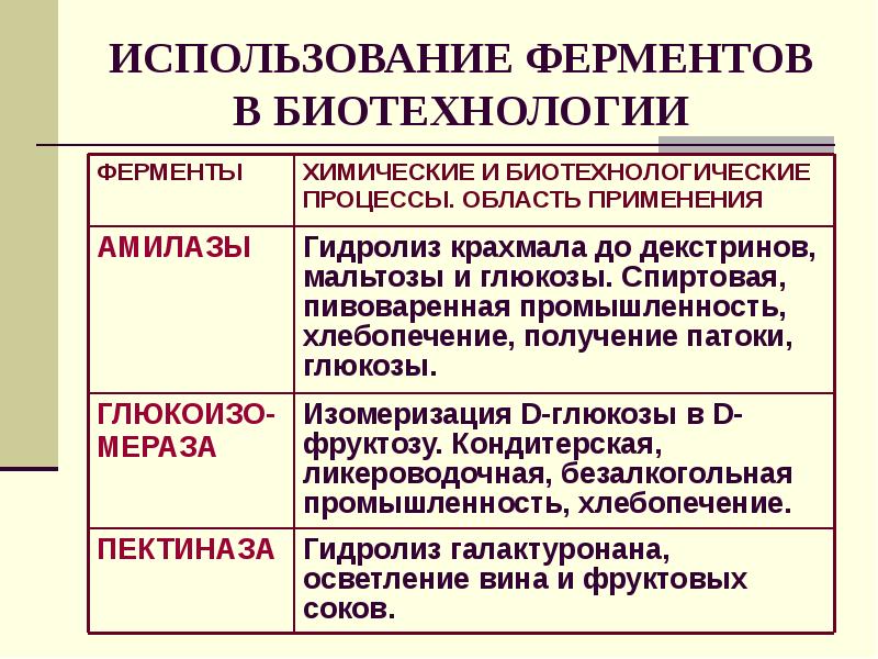 Ферментные препараты фармакология презентация