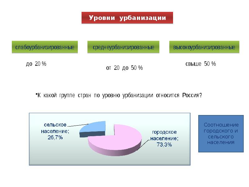 Процент урбанизации. Городское и сельское население урбанизация. Уровни урбанизации. Урбанизация в России. Уровень урбанизации в России.