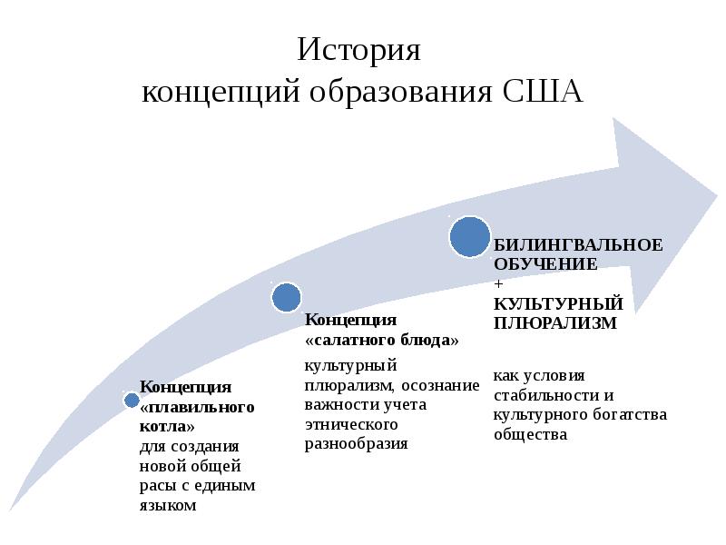 Образование сша презентация