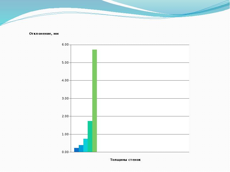 Исследование упругости